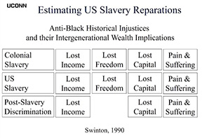Table showing anti-Black historical injustices and their intergenerational wealth implications.