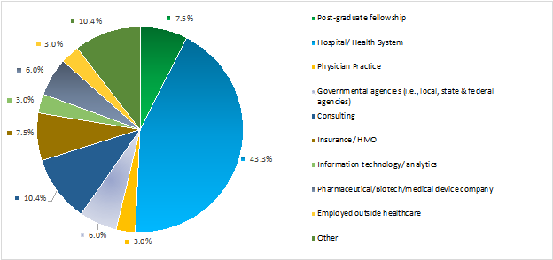 MHA Employment placements 2022