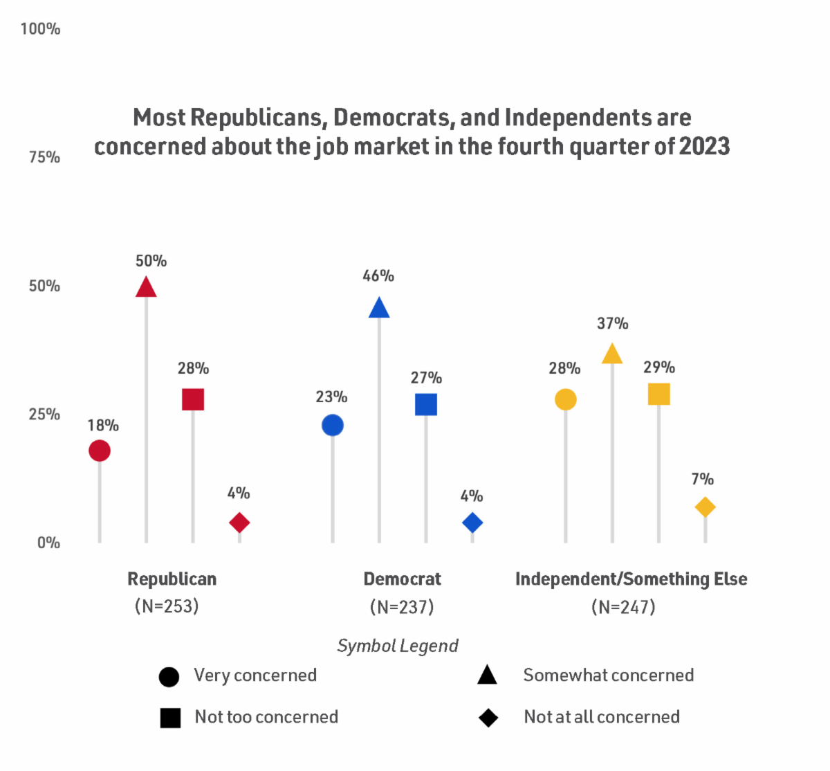 Figure 2: Percent Concerned About the Job Market for Those Looking for Work, Labor Force Sample by Political Party, November 2023