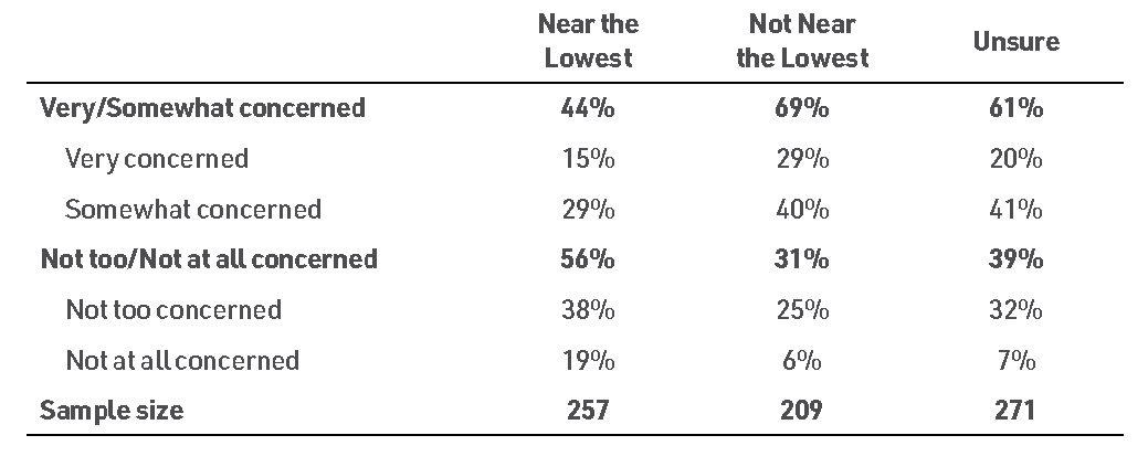Table 2: Percent True/False/Unsure About Unemployment Rate by Unemployment Rate Concern, Labor Force Sample, November 2023