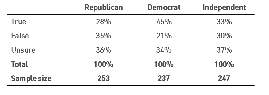 Table 3: Percent True/False/Unsure About Unemployment Rate by Party Identification, Labor Force Sample, November 2023