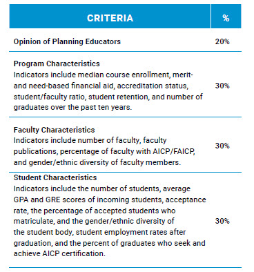 Planetizen ranking criteria